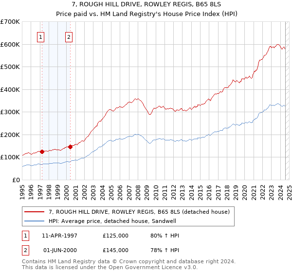 7, ROUGH HILL DRIVE, ROWLEY REGIS, B65 8LS: Price paid vs HM Land Registry's House Price Index