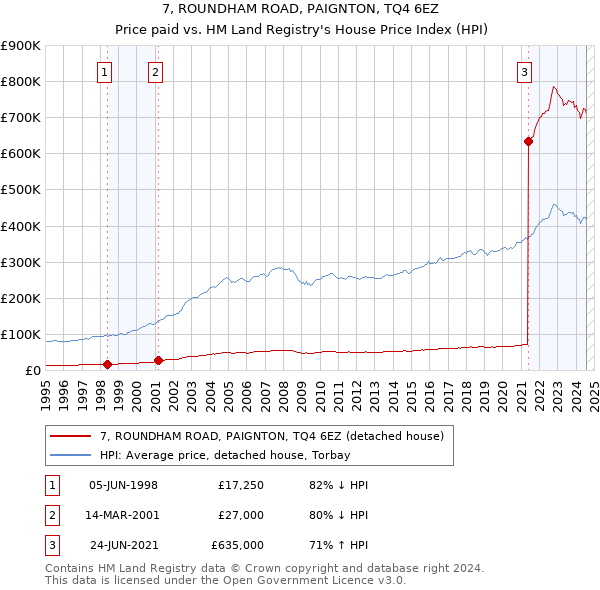 7, ROUNDHAM ROAD, PAIGNTON, TQ4 6EZ: Price paid vs HM Land Registry's House Price Index