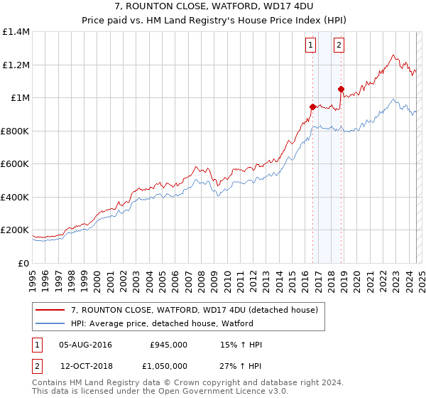 7, ROUNTON CLOSE, WATFORD, WD17 4DU: Price paid vs HM Land Registry's House Price Index