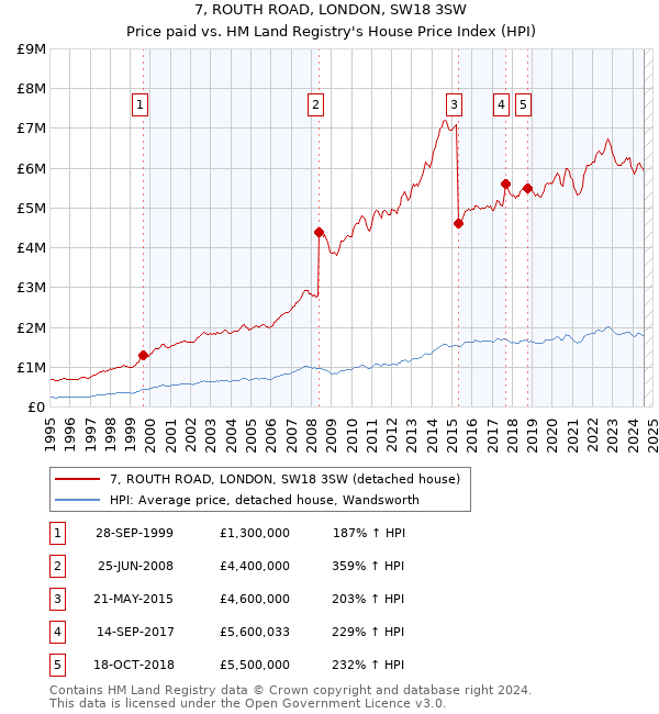 7, ROUTH ROAD, LONDON, SW18 3SW: Price paid vs HM Land Registry's House Price Index