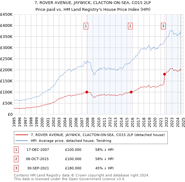 7, ROVER AVENUE, JAYWICK, CLACTON-ON-SEA, CO15 2LP: Price paid vs HM Land Registry's House Price Index