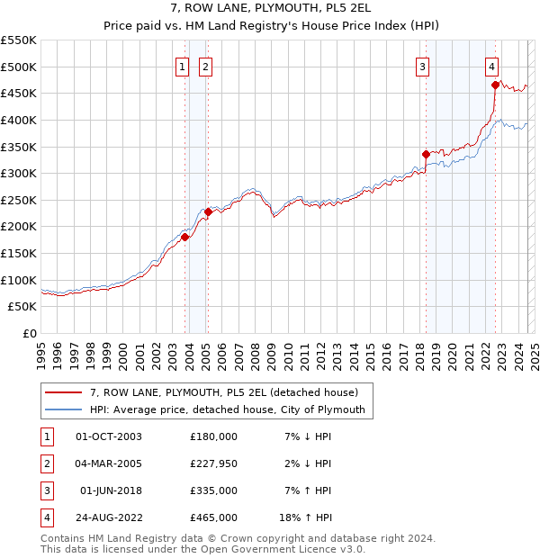 7, ROW LANE, PLYMOUTH, PL5 2EL: Price paid vs HM Land Registry's House Price Index