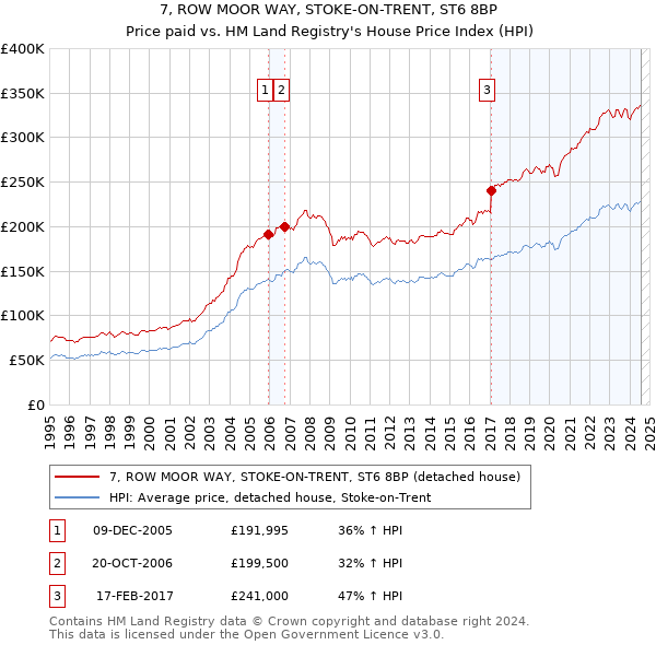 7, ROW MOOR WAY, STOKE-ON-TRENT, ST6 8BP: Price paid vs HM Land Registry's House Price Index