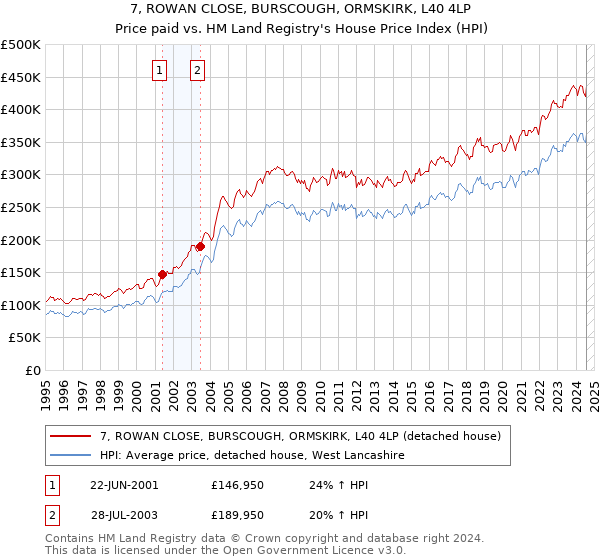 7, ROWAN CLOSE, BURSCOUGH, ORMSKIRK, L40 4LP: Price paid vs HM Land Registry's House Price Index