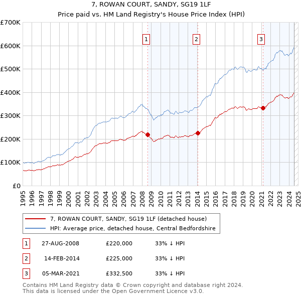 7, ROWAN COURT, SANDY, SG19 1LF: Price paid vs HM Land Registry's House Price Index