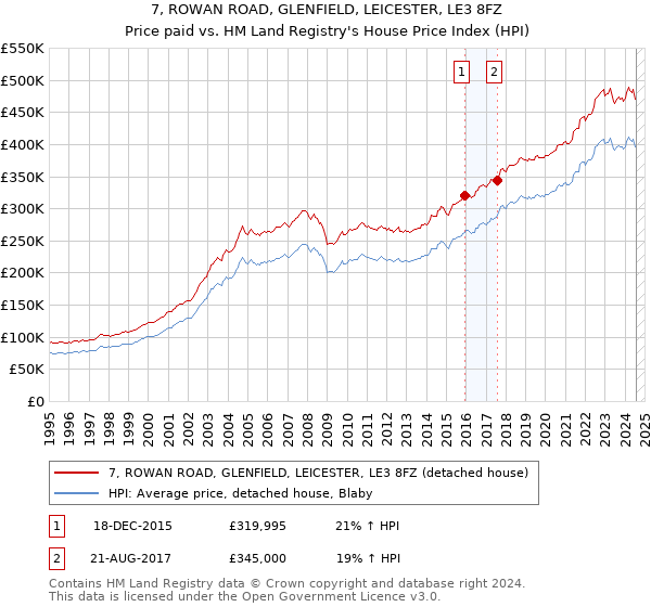 7, ROWAN ROAD, GLENFIELD, LEICESTER, LE3 8FZ: Price paid vs HM Land Registry's House Price Index