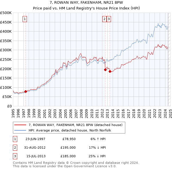 7, ROWAN WAY, FAKENHAM, NR21 8PW: Price paid vs HM Land Registry's House Price Index