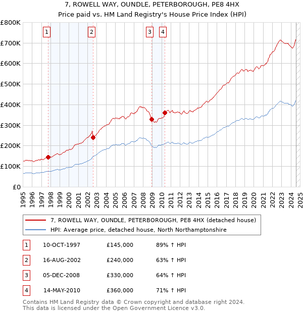 7, ROWELL WAY, OUNDLE, PETERBOROUGH, PE8 4HX: Price paid vs HM Land Registry's House Price Index