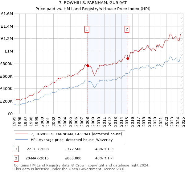 7, ROWHILLS, FARNHAM, GU9 9AT: Price paid vs HM Land Registry's House Price Index