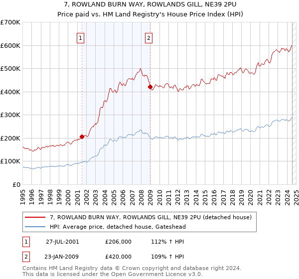 7, ROWLAND BURN WAY, ROWLANDS GILL, NE39 2PU: Price paid vs HM Land Registry's House Price Index