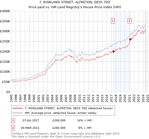 7, ROWLAND STREET, ALFRETON, DE55 7DZ: Price paid vs HM Land Registry's House Price Index