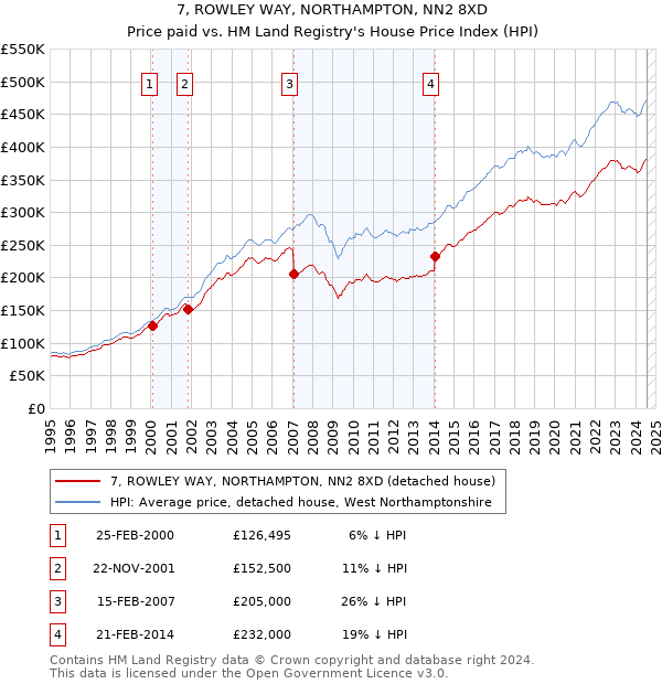 7, ROWLEY WAY, NORTHAMPTON, NN2 8XD: Price paid vs HM Land Registry's House Price Index