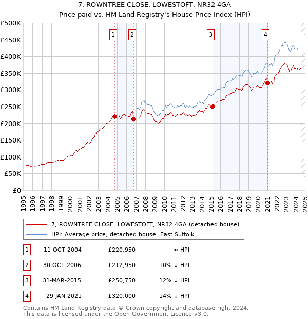 7, ROWNTREE CLOSE, LOWESTOFT, NR32 4GA: Price paid vs HM Land Registry's House Price Index