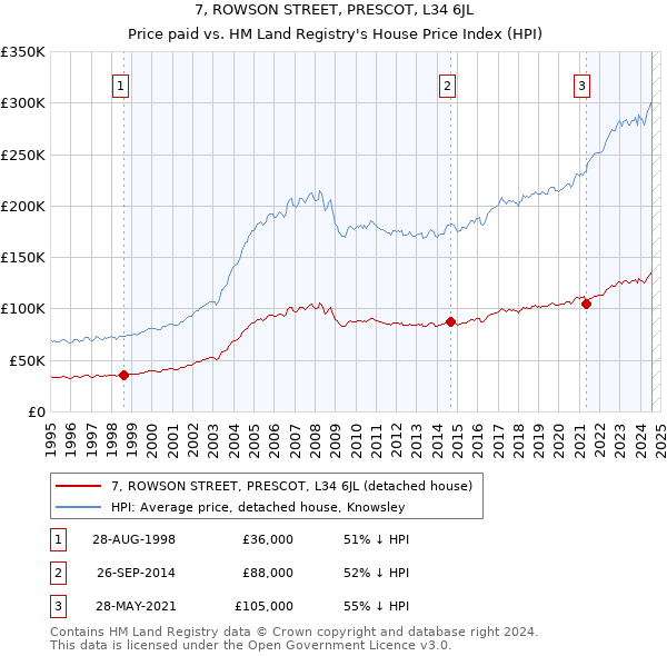 7, ROWSON STREET, PRESCOT, L34 6JL: Price paid vs HM Land Registry's House Price Index