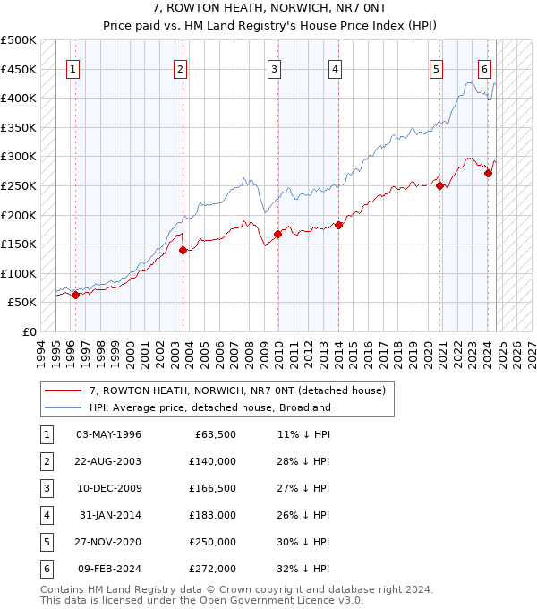 7, ROWTON HEATH, NORWICH, NR7 0NT: Price paid vs HM Land Registry's House Price Index