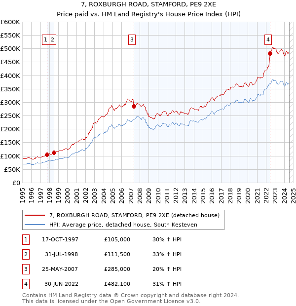 7, ROXBURGH ROAD, STAMFORD, PE9 2XE: Price paid vs HM Land Registry's House Price Index