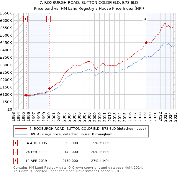 7, ROXBURGH ROAD, SUTTON COLDFIELD, B73 6LD: Price paid vs HM Land Registry's House Price Index