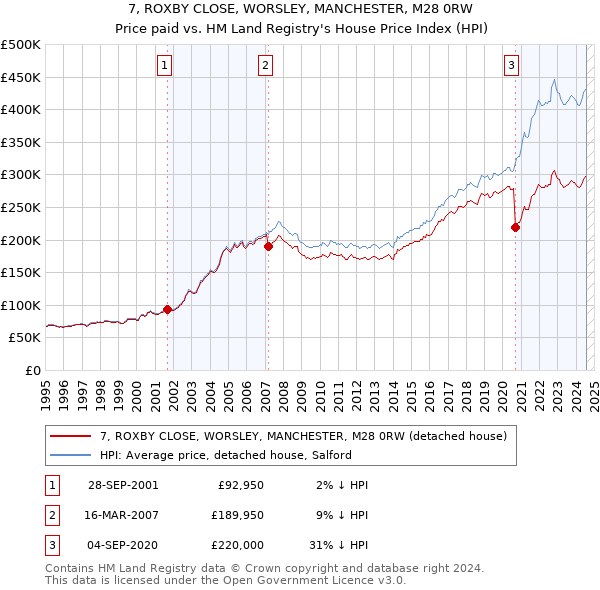 7, ROXBY CLOSE, WORSLEY, MANCHESTER, M28 0RW: Price paid vs HM Land Registry's House Price Index