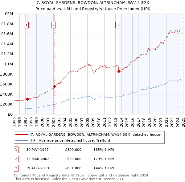 7, ROYAL GARDENS, BOWDON, ALTRINCHAM, WA14 3GX: Price paid vs HM Land Registry's House Price Index