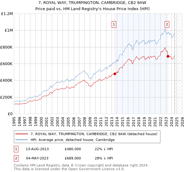 7, ROYAL WAY, TRUMPINGTON, CAMBRIDGE, CB2 9AW: Price paid vs HM Land Registry's House Price Index