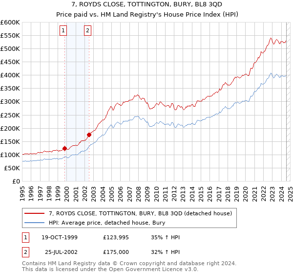 7, ROYDS CLOSE, TOTTINGTON, BURY, BL8 3QD: Price paid vs HM Land Registry's House Price Index