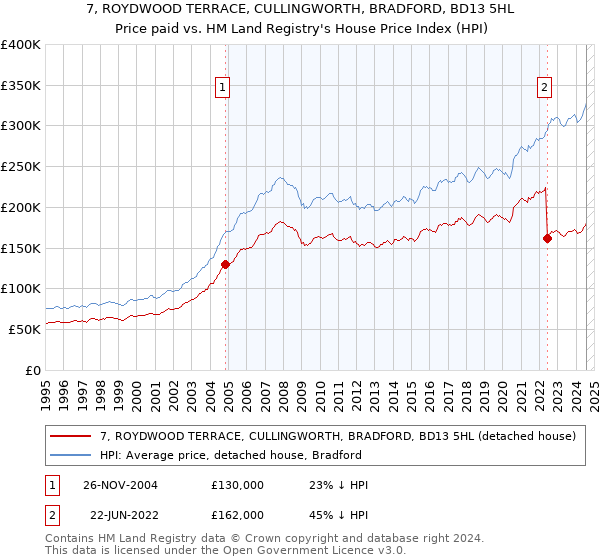 7, ROYDWOOD TERRACE, CULLINGWORTH, BRADFORD, BD13 5HL: Price paid vs HM Land Registry's House Price Index