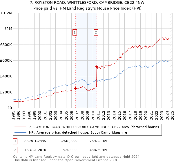 7, ROYSTON ROAD, WHITTLESFORD, CAMBRIDGE, CB22 4NW: Price paid vs HM Land Registry's House Price Index