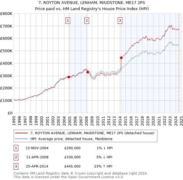 7, ROYTON AVENUE, LENHAM, MAIDSTONE, ME17 2PS: Price paid vs HM Land Registry's House Price Index