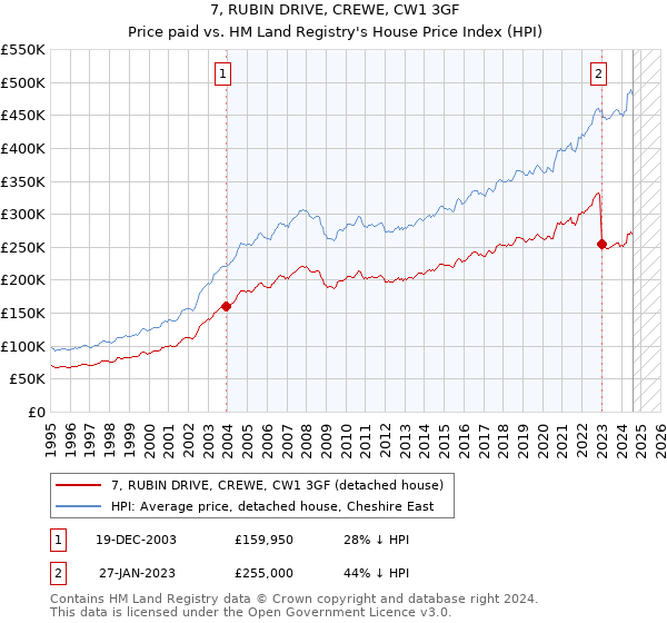 7, RUBIN DRIVE, CREWE, CW1 3GF: Price paid vs HM Land Registry's House Price Index