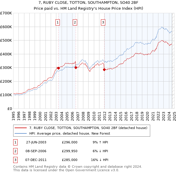 7, RUBY CLOSE, TOTTON, SOUTHAMPTON, SO40 2BF: Price paid vs HM Land Registry's House Price Index