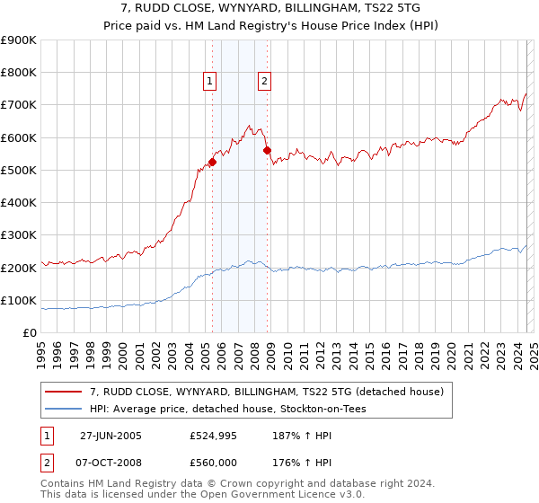 7, RUDD CLOSE, WYNYARD, BILLINGHAM, TS22 5TG: Price paid vs HM Land Registry's House Price Index