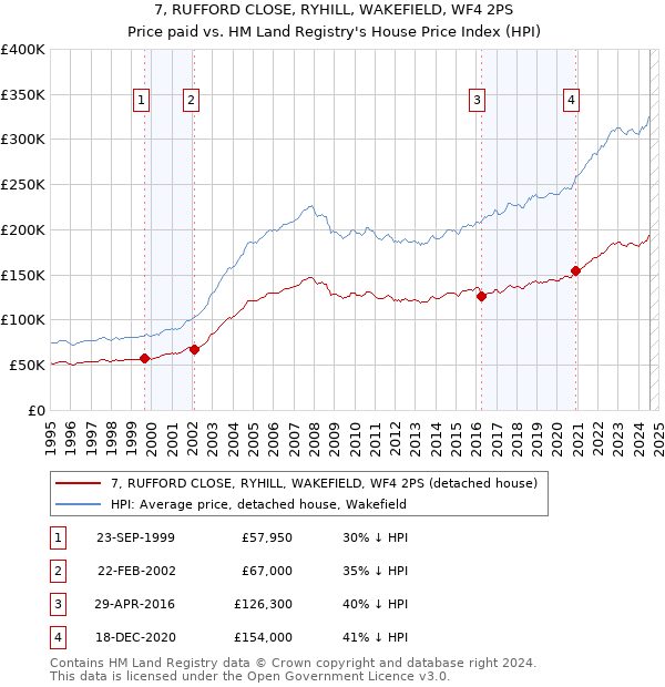 7, RUFFORD CLOSE, RYHILL, WAKEFIELD, WF4 2PS: Price paid vs HM Land Registry's House Price Index