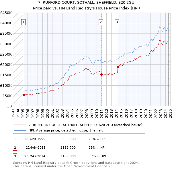 7, RUFFORD COURT, SOTHALL, SHEFFIELD, S20 2GU: Price paid vs HM Land Registry's House Price Index