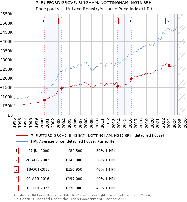 7, RUFFORD GROVE, BINGHAM, NOTTINGHAM, NG13 8RH: Price paid vs HM Land Registry's House Price Index