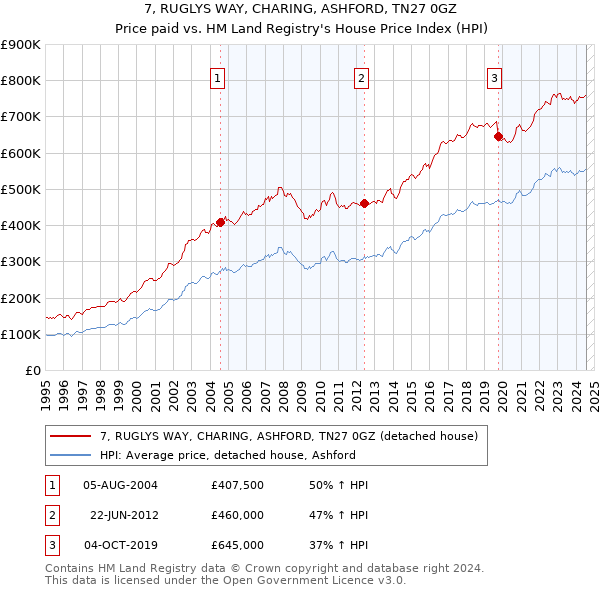 7, RUGLYS WAY, CHARING, ASHFORD, TN27 0GZ: Price paid vs HM Land Registry's House Price Index