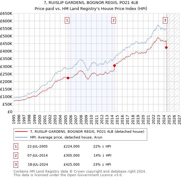 7, RUISLIP GARDENS, BOGNOR REGIS, PO21 4LB: Price paid vs HM Land Registry's House Price Index