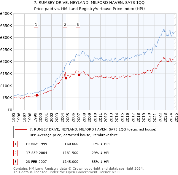 7, RUMSEY DRIVE, NEYLAND, MILFORD HAVEN, SA73 1QQ: Price paid vs HM Land Registry's House Price Index