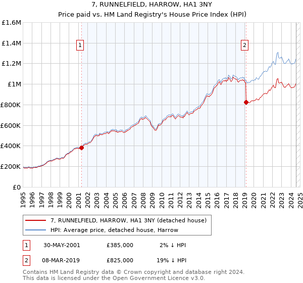 7, RUNNELFIELD, HARROW, HA1 3NY: Price paid vs HM Land Registry's House Price Index