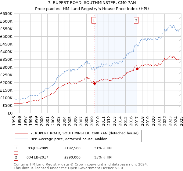 7, RUPERT ROAD, SOUTHMINSTER, CM0 7AN: Price paid vs HM Land Registry's House Price Index