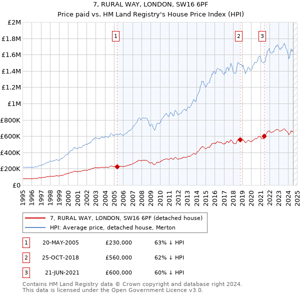 7, RURAL WAY, LONDON, SW16 6PF: Price paid vs HM Land Registry's House Price Index