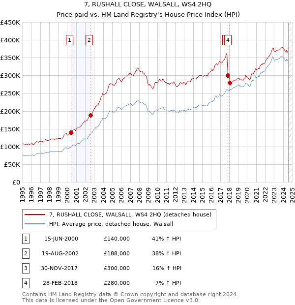 7, RUSHALL CLOSE, WALSALL, WS4 2HQ: Price paid vs HM Land Registry's House Price Index