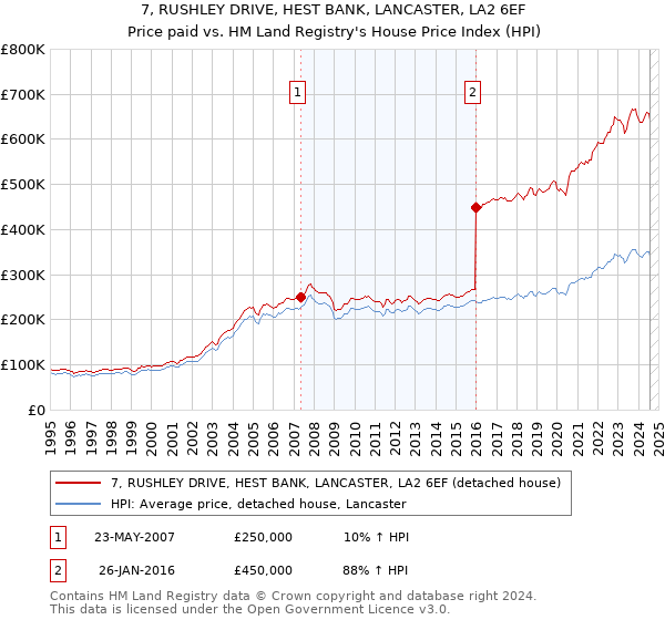 7, RUSHLEY DRIVE, HEST BANK, LANCASTER, LA2 6EF: Price paid vs HM Land Registry's House Price Index