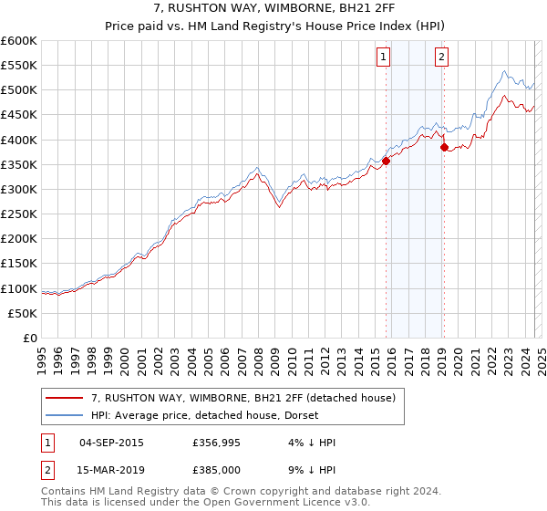 7, RUSHTON WAY, WIMBORNE, BH21 2FF: Price paid vs HM Land Registry's House Price Index