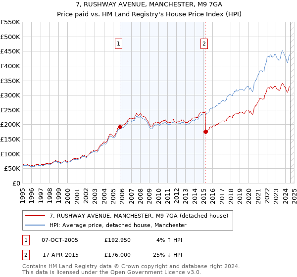 7, RUSHWAY AVENUE, MANCHESTER, M9 7GA: Price paid vs HM Land Registry's House Price Index