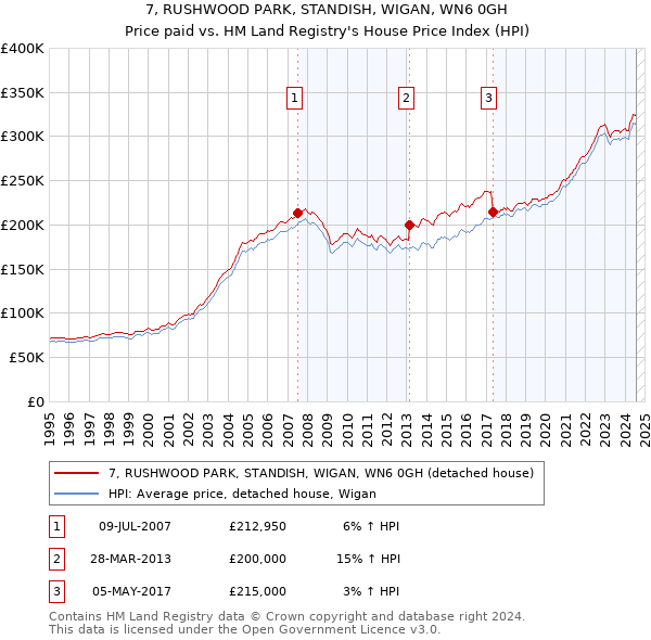 7, RUSHWOOD PARK, STANDISH, WIGAN, WN6 0GH: Price paid vs HM Land Registry's House Price Index