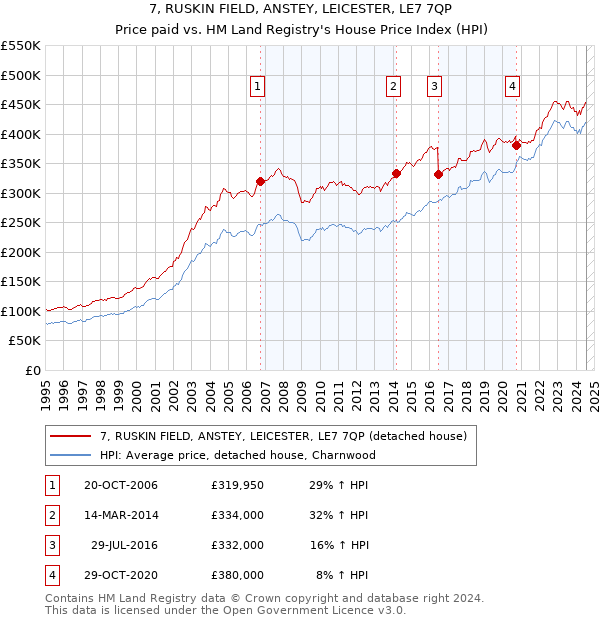 7, RUSKIN FIELD, ANSTEY, LEICESTER, LE7 7QP: Price paid vs HM Land Registry's House Price Index