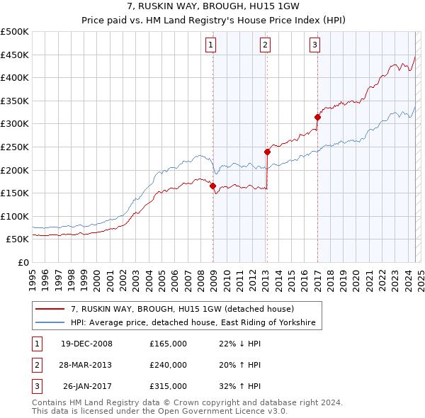 7, RUSKIN WAY, BROUGH, HU15 1GW: Price paid vs HM Land Registry's House Price Index