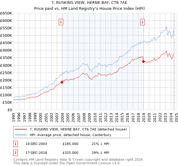 7, RUSKINS VIEW, HERNE BAY, CT6 7AE: Price paid vs HM Land Registry's House Price Index