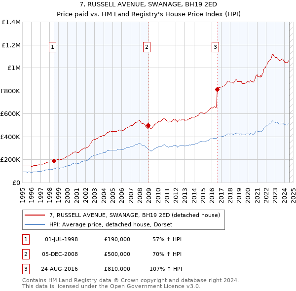 7, RUSSELL AVENUE, SWANAGE, BH19 2ED: Price paid vs HM Land Registry's House Price Index