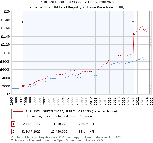 7, RUSSELL GREEN CLOSE, PURLEY, CR8 2NS: Price paid vs HM Land Registry's House Price Index